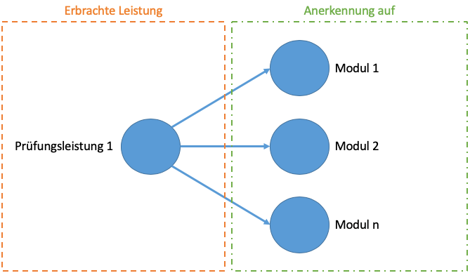 Abbildung 2: Eine Prüfungsleistung auf mehrere Module anrechnen Abbildung 2: Eine Prüfungsleistung auf mehrere Module anrechnen